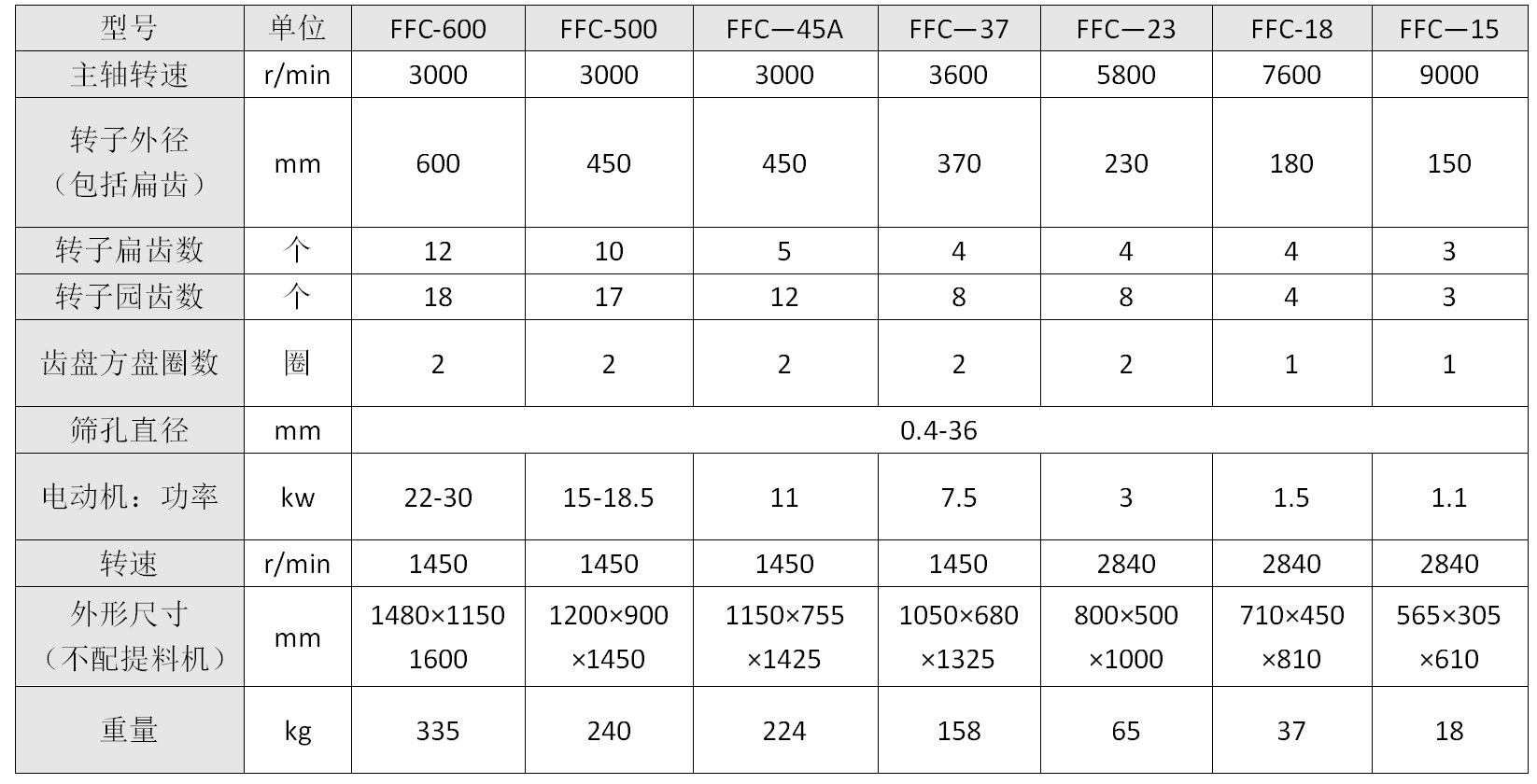 FFC粉碎機(jī)表格