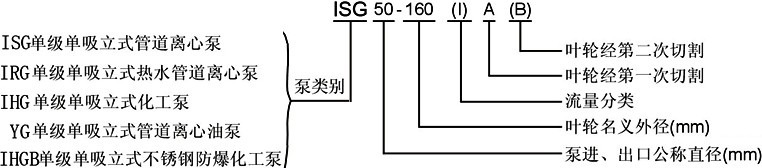 ISG型立式管道離心泵型號(hào)意義1(1)