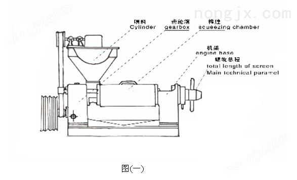 有進(jìn)料斗部分，齒輪箱部分，榨膛部分，榨螺部分，機(jī)架